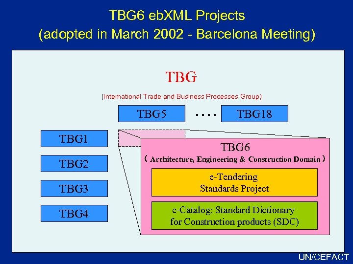 TBG 6 eb. XML Projects (adopted in March 2002 - Barcelona Meeting) TBG (International