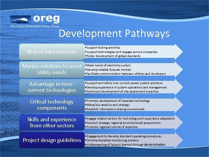 Development Pathways Shared infrastructure • Support testing activities • Support technologies and engage service