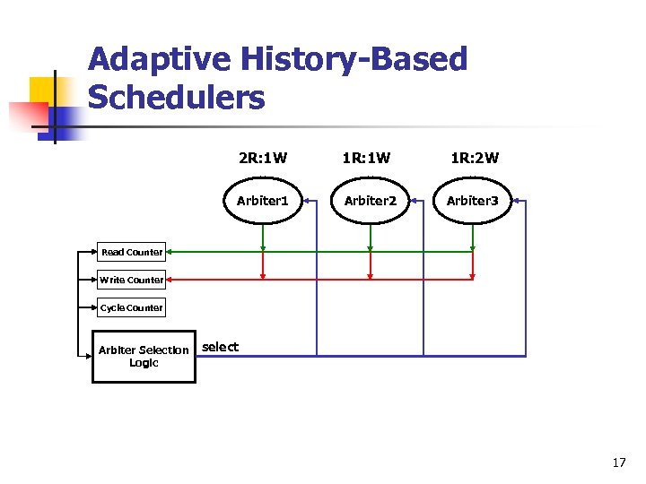 Adaptive History-Based Schedulers 2 R: 1 W 1 R: 2 W Arbiter 1 Arbiter