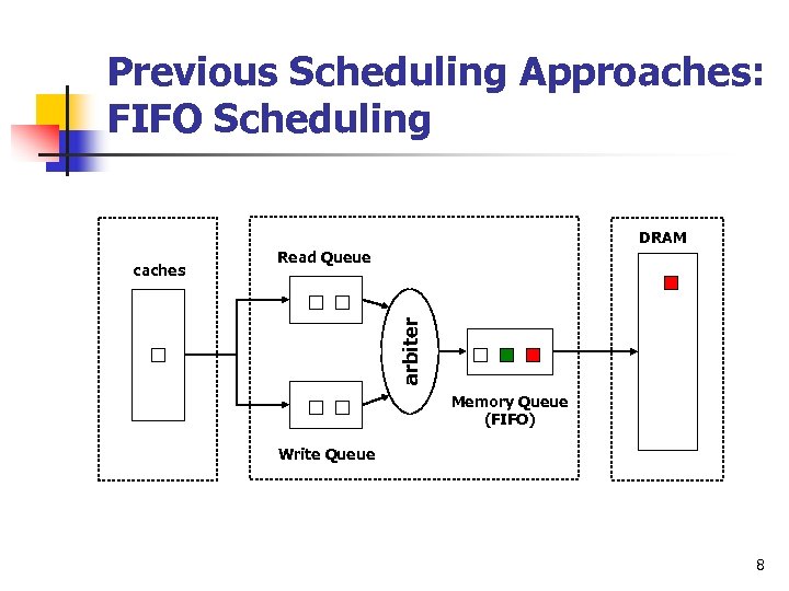 Previous Scheduling Approaches: FIFO Scheduling DRAM Read Queue arbiter caches Memory Queue (FIFO) Write