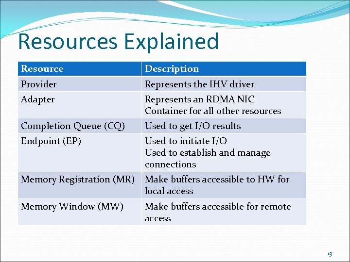 Resources Explained Resource Description Provider Represents the IHV driver Adapter Represents an RDMA NIC