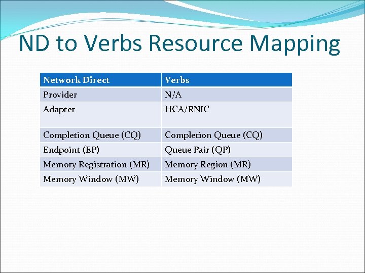 ND to Verbs Resource Mapping Network Direct Verbs Provider N/A Adapter HCA/RNIC Completion Queue