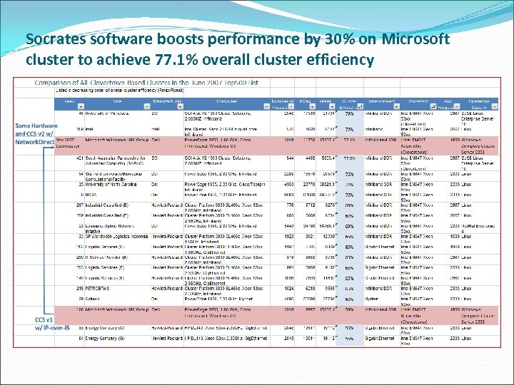 Socrates software boosts performance by 30% on Microsoft cluster to achieve 77. 1% overall