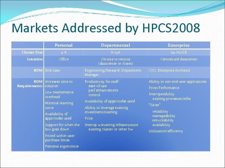 Markets Addressed by HPCS 2008 Personal Departmental Enterprise 4 -8 8 -256 64 -HUGE