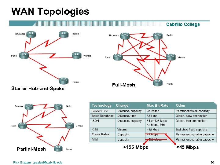 WAN Topologies Star or Hub-and-Spoke Partial-Mesh Rick Graziani graziani@cabrillo. edu Full-Mesh >155 Mbps <45
