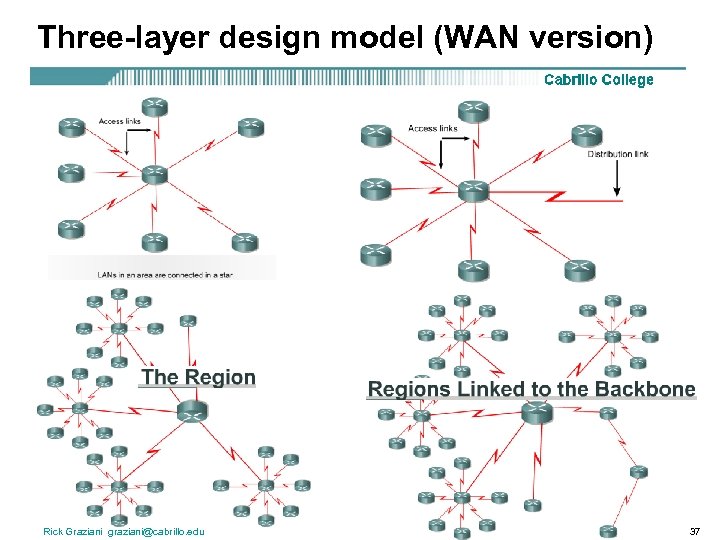 Three-layer design model (WAN version) Rick Graziani graziani@cabrillo. edu 37 