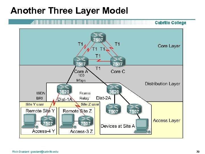 Another Three Layer Model Rick Graziani graziani@cabrillo. edu 39 