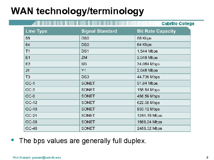 WAN technology/terminology • The bps values are generally full duplex. Rick Graziani graziani@cabrillo. edu