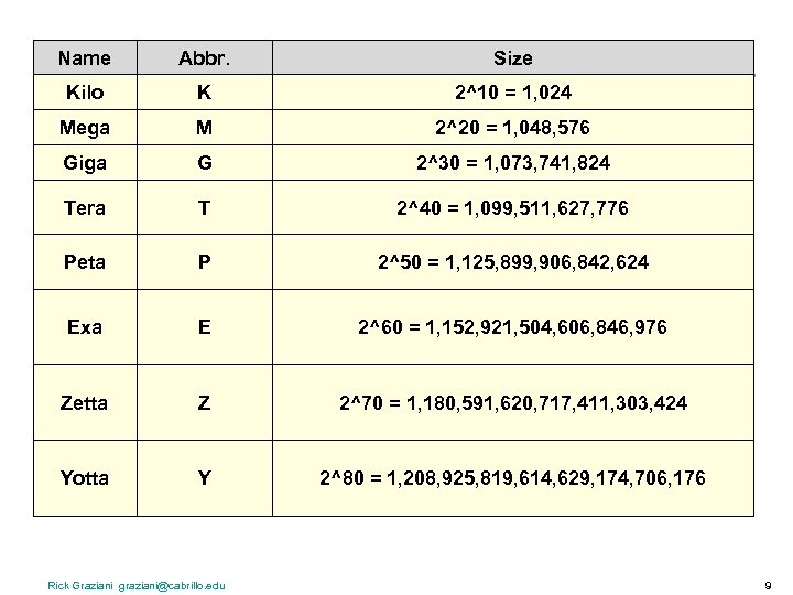 Name Abbr. Size Kilo K 2^10 = 1, 024 Mega M 2^20 = 1,