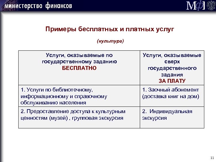  Примеры бесплатных и платных услуг (культура) Услуги, оказываемые по государственному заданию БЕСПЛАТНО Услуги,