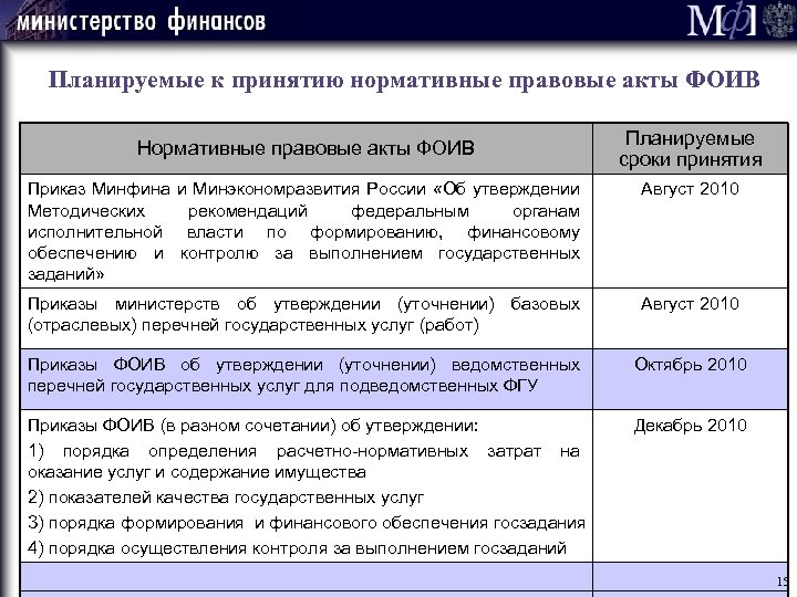 Планируемые к принятию нормативные правовые акты ФОИВ Нормативные правовые акты ФОИВ Планируемые сроки принятия