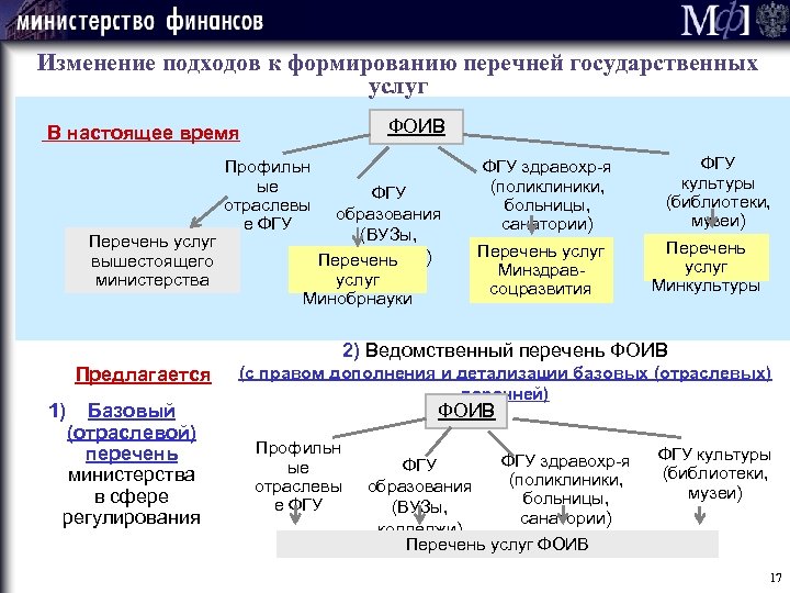 Изменение подходов к формированию перечней государственных услуг ФОИВ В настоящее время Профильн ые ФГУ