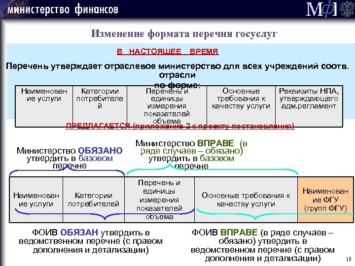 Изменение формата перечня госуслуг В НАСТОЯЩЕЕ ВРЕМЯ Перечень утверждает отраслевое министерство для всех учреждений