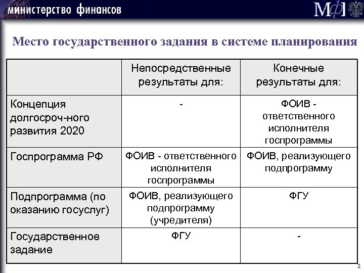 Место государственного задания в системе планирования Непосредственные результаты для: Концепция долгосроч-ного развития 2020 Госпрограмма