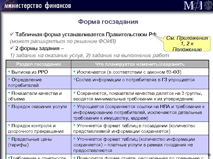 Форма госзадания ü Табличная форма устанавливается Правительством РФ См. Приложения (может расширяться по решению