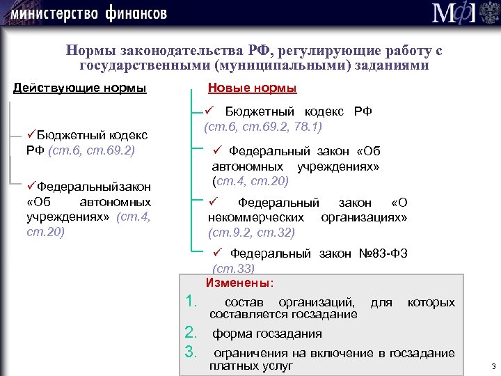 Нормы законодательства РФ, регулирующие работу с государственными (муниципальными) заданиями Действующие нормы Новые нормы ü