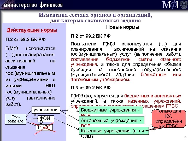 Изменения состава органов и организаций, для которых составляется задание Действующие нормы П. 2 ст.