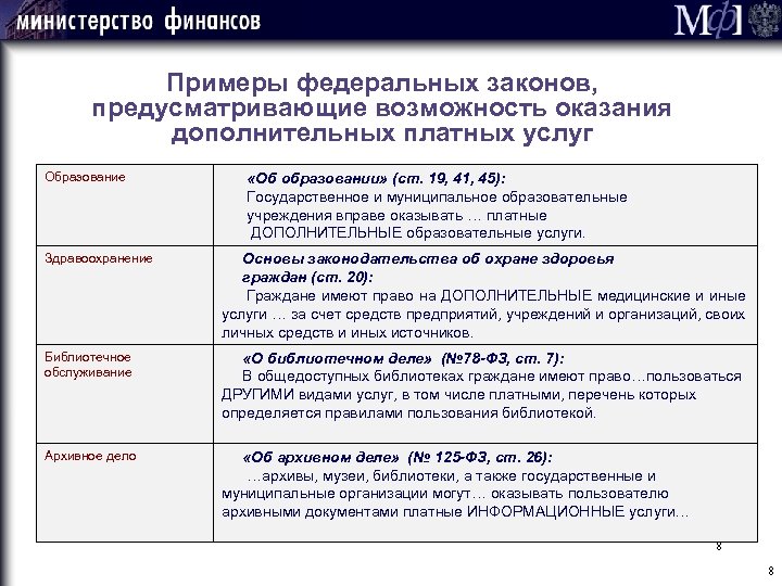  Примеры федеральных законов, предусматривающие возможность оказания дополнительных платных услуг Образование «Об образовании» (ст.