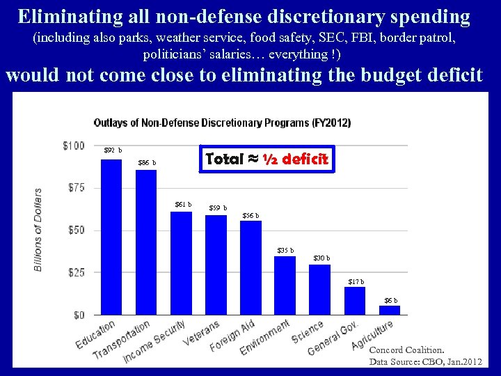 Eliminating all non-defense discretionary spending (including also parks, weather service, food safety, SEC, FBI,