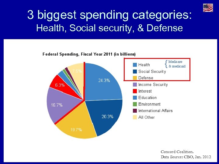 3 biggest spending categories: Health, Social security, & Defense { Medicare & medicaid Concord