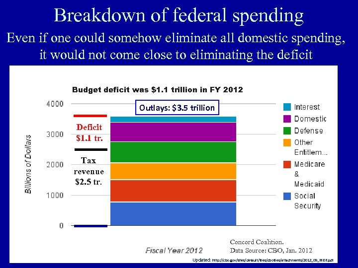 Breakdown of federal spending Even if one could somehow eliminate all domestic spending, it