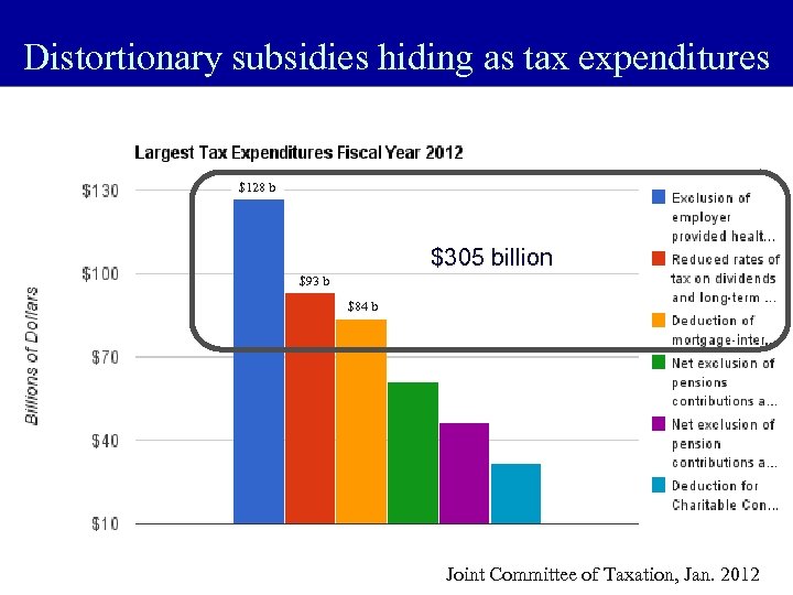 Distortionary subsidies hiding as tax expenditures $128 b $305 billion $93 b $84 b