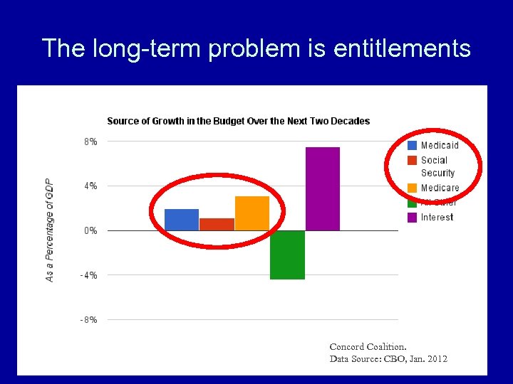 The long-term problem is entitlements Concord Coalition. Data Source: CBO, Jan. 2012 