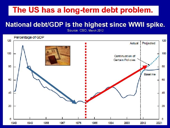 The US has a long-term debt problem. . National debt/GDP is the highest since