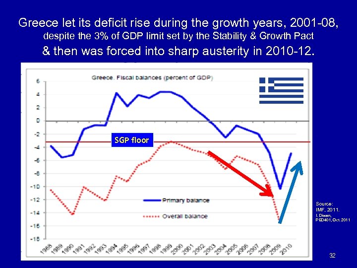 Greece let its deficit rise during the growth years, 2001 -08, despite the 3%