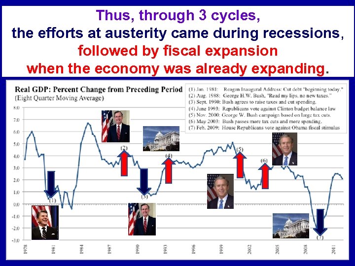 Thus, through 3 cycles, the efforts at austerity came during recessions, followed by fiscal