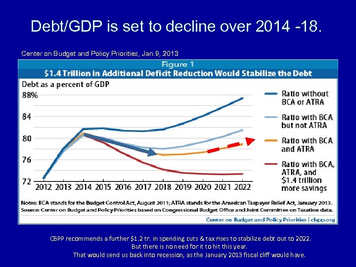 Debt/GDP is set to decline over 2014 -18. Center on Budget and Policy Priorities,