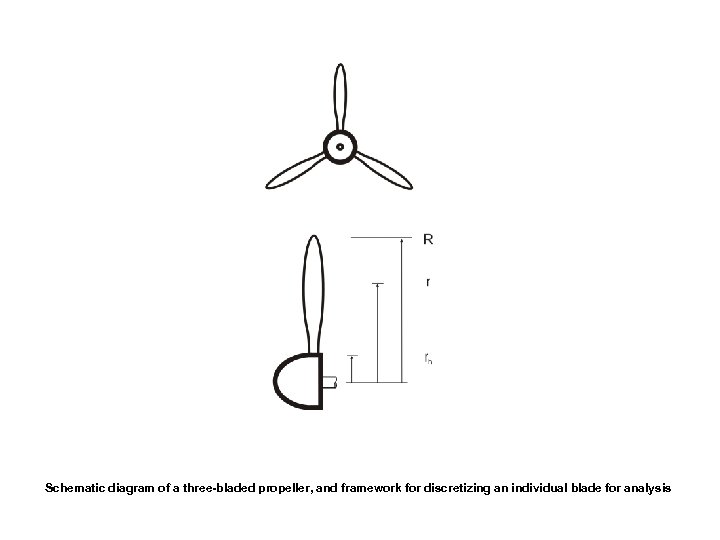 Schematic diagram of a three-bladed propeller, and framework for discretizing an individual blade for