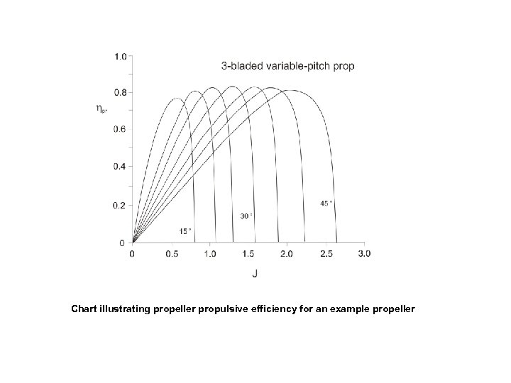 Chart illustrating propeller propulsive efficiency for an example propeller 