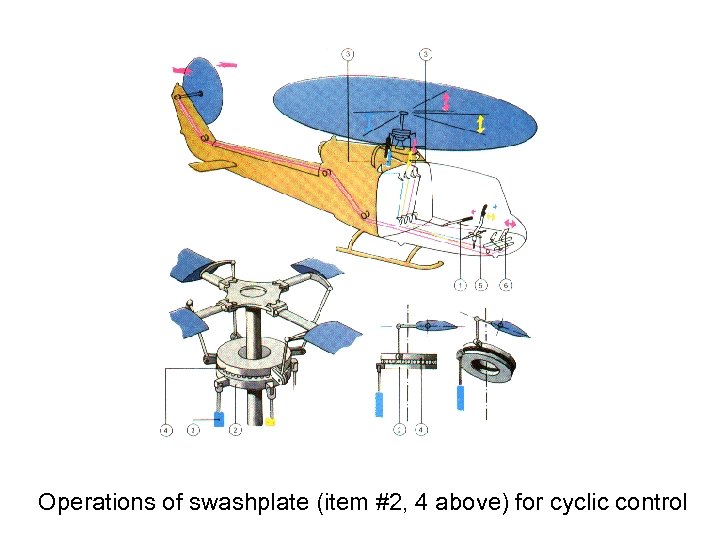 Operations of swashplate (item #2, 4 above) for cyclic control 