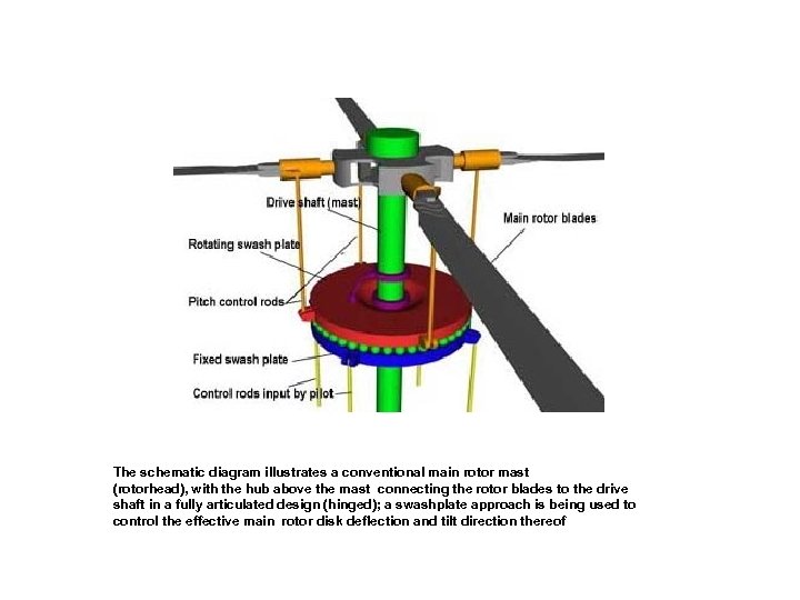 The schematic diagram illustrates a conventional main rotor mast (rotorhead), with the hub above