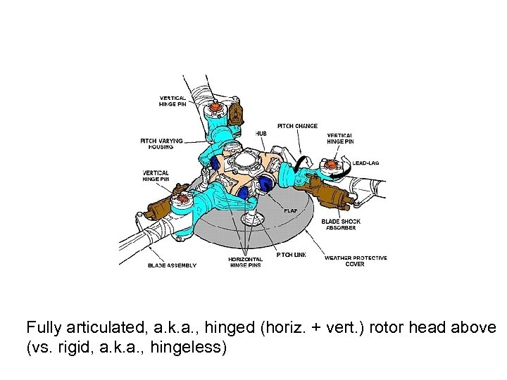 Fully articulated, a. k. a. , hinged (horiz. + vert. ) rotor head above