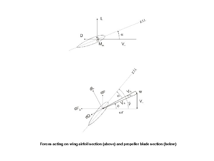 Forces acting on wing airfoil section (above) and propeller blade section (below) 