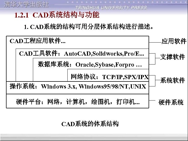 1. 2. 1 CAD系统结构与功能 1. CAD系统的结构可用分层体系结构进行描述。 CAD 程应用软件. . . CAD 具软件：Auto. CAD, Solidworks,