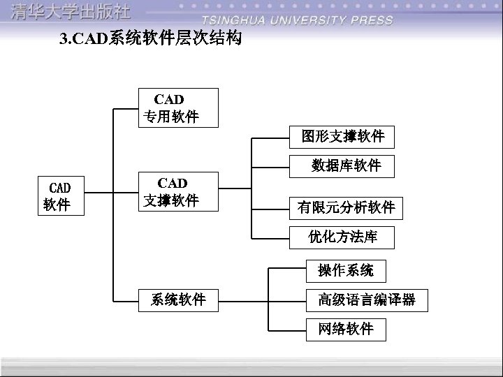 3. CAD系统软件层次结构 CAD 专用软件 图形支撑软件 数据库软件 CAD 支撑软件 有限元分析软件 优化方法库 操作系统 系统软件 高级语言编译器 网络软件