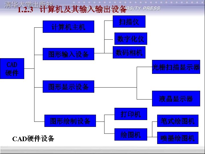 1. 2. 3 计算机及其输入输出设备 计算机主机 扫描仪 数字化仪 图形输入设备 数码相机 CAD 硬件 光栅扫描显示器 图形显示设备 液晶显示器