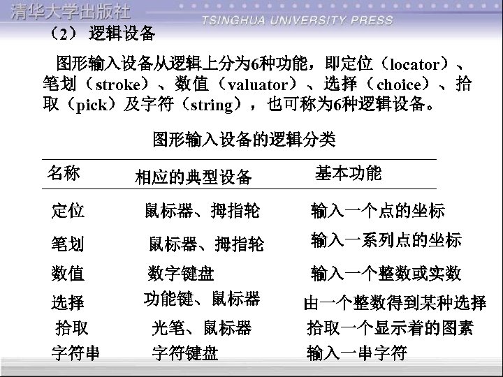 （2） 逻辑设备 图形输入设备从逻辑上分为 6种功能，即定位（locator）、 笔划（stroke）、数值（valuator）、选择（choice）、拾 取（pick）及字符（string），也可称为 6种逻辑设备。 图形输入设备的逻辑分类 名称 相应的典型设备 基本功能 定位 鼠标器、拇指轮 输入一个点的坐标