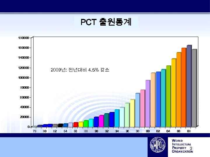 PCT Statistics PCT 출원통계 180000 160000 140000 120000 fall 2009년: overall in 2009 of