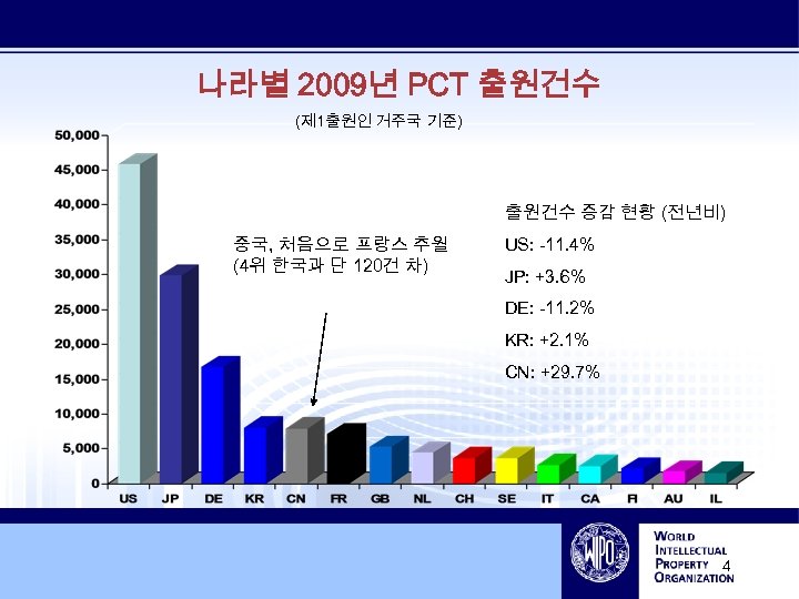 나라별 2009년 PCT 출원건수 (제 1출원인 거주국 기준) 출원건수 증감 현황 (전년비) 중국, 처음으로