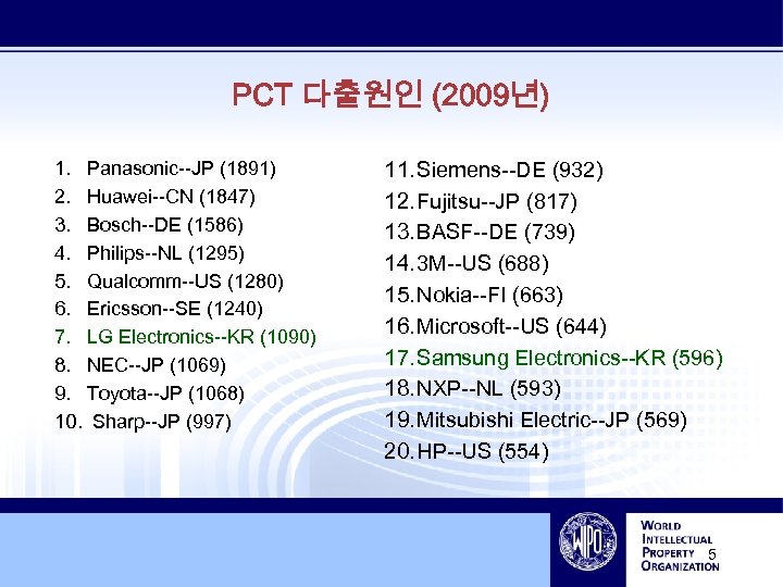 PCT 다출원인 (2009년) 1. Panasonic--JP (1891) 2. Huawei--CN (1847) 3. Bosch--DE (1586) 4. Philips--NL