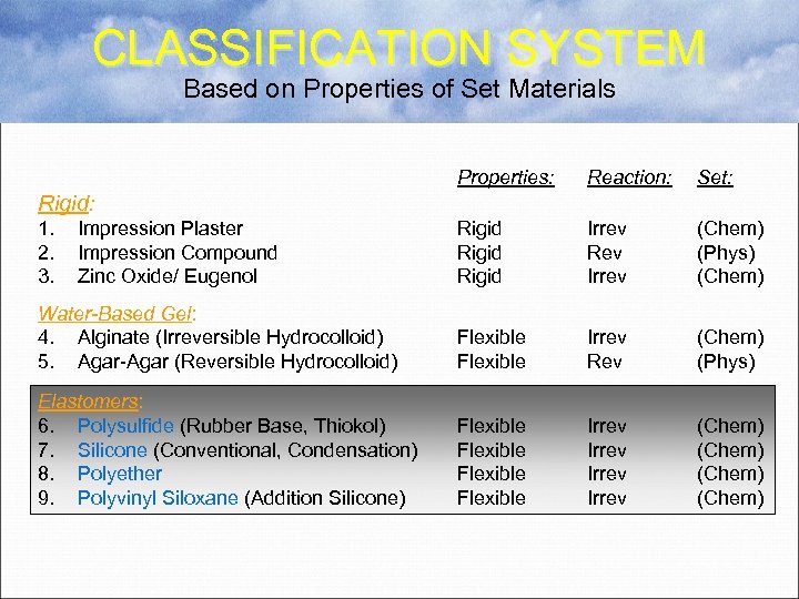 CLASSIFICATION SYSTEM Based on Properties of Set Materials Properties: Reaction: Set: Rigid Irrev Rev