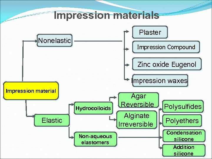 Impression materials Plaster Nonelastic Impression Compound Zinc oxide Eugenol Impression waxes Impression material Elastic