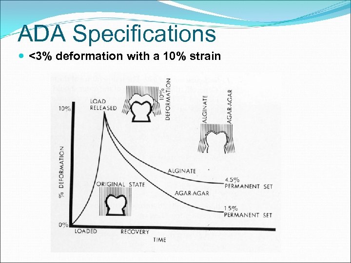 ADA Specifications <3% deformation with a 10% strain 