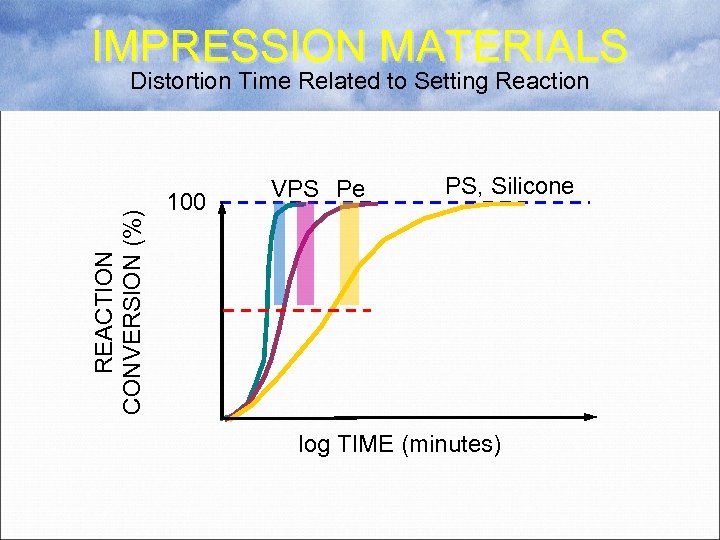 IMPRESSION MATERIALS REACTION CONVERSION (%) Distortion Time Related to Setting Reaction 100 VPS Pe