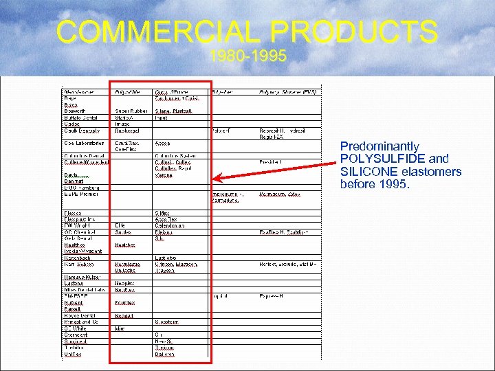 COMMERCIAL PRODUCTS 1980 -1995 Predominantly POLYSULFIDE and SILICONE elastomers before 1995. 