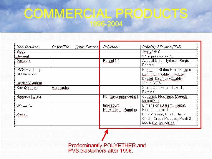 COMMERCIAL PRODUCTS 1996 -2004 Predominantly POLYETHER and PVS elastomers after 1996. 